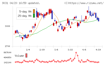 西日本鉄道チャート
