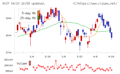 ハマキョウレックスチャート