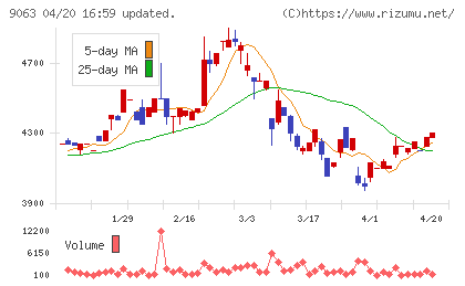 岡山県貨物運送チャート
