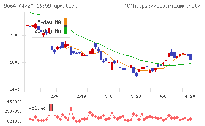 ヤマトホールディングスチャート