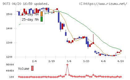 京極運輸商事チャート