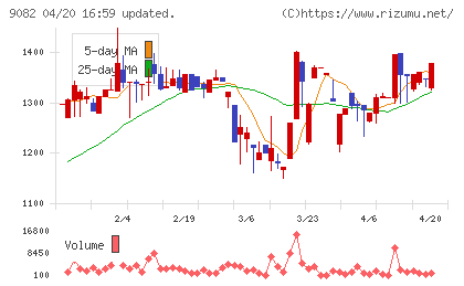 大和自動車交通チャート