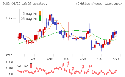 神姫バスチャート