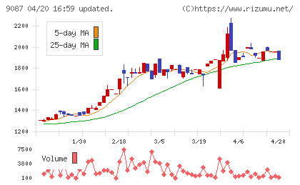 タカセチャート