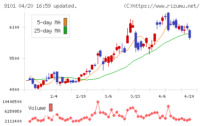 日本郵船チャート