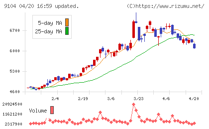 商船三井チャート