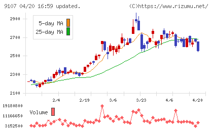 川崎汽船チャート