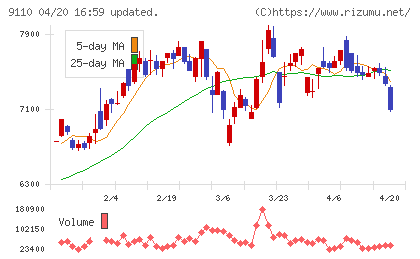 ＮＳユナイテッド海運チャート