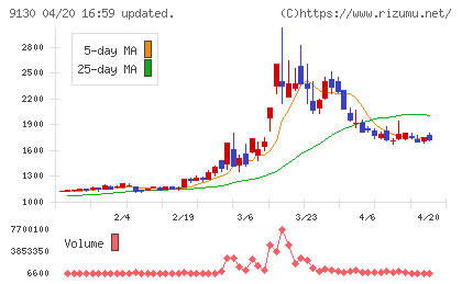 共栄タンカーチャート