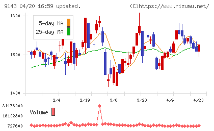 ＳＧホールディングスチャート