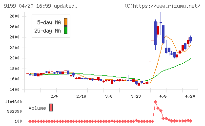 Ｗ　ＴＯＫＹＯチャート