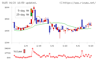 クオルテックチャート
