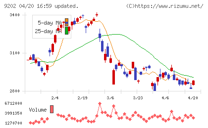 ＡＮＡホールディングスチャート