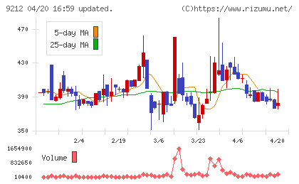 Ｇｒｅｅｎ　Ｅａｒｔｈ　Ｉｎｓｔｉｔｕｔｅチャート