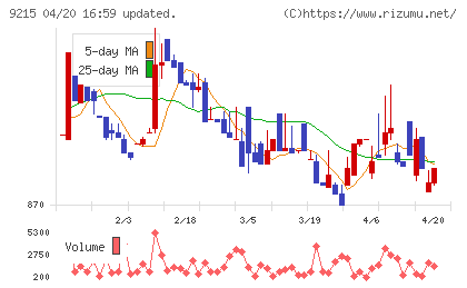 ＣａＳｙチャート