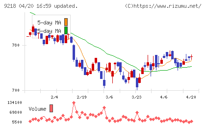 メンタルヘルステクノロジーズチャート