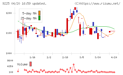 ブリッジコンサルティンググループチャート