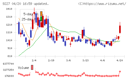 マイクロ波化学チャート