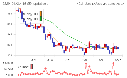 サンウェルズチャート