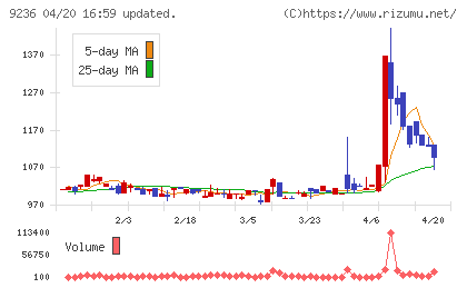ジャパンＭ＆Ａソリューションチャート