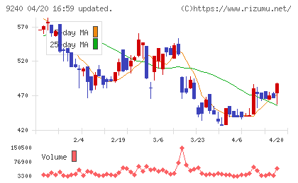 デリバリーコンサルティングチャート