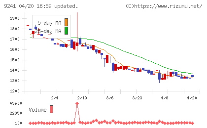 フューチャーリンクネットワークチャート