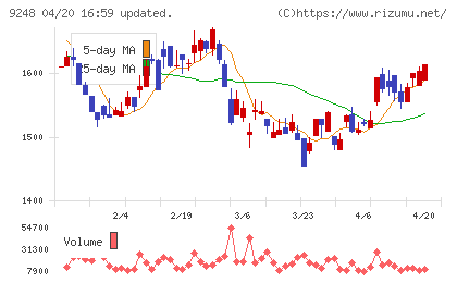 人・夢・技術グループチャート