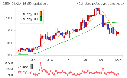 タカヨシホールディングスチャート