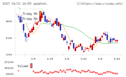 Ｇｅｎｋｙ　ＤｒｕｇＳｔｏｒｅｓチャート