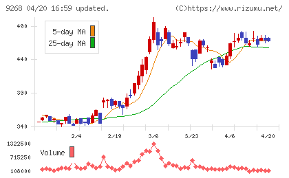 オプティマスグループチャート