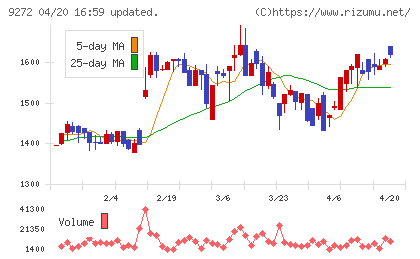ブティックスチャート