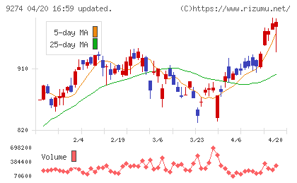 ＫＰＰグループホールディングスチャート