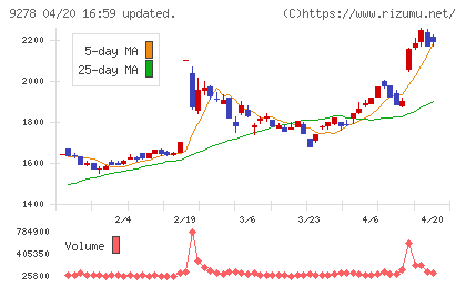 ブックオフグループホールディングスチャート