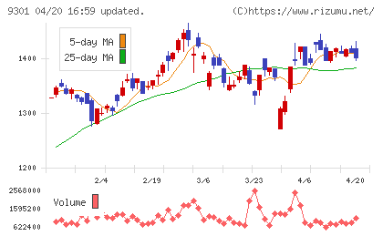 三菱倉庫チャート