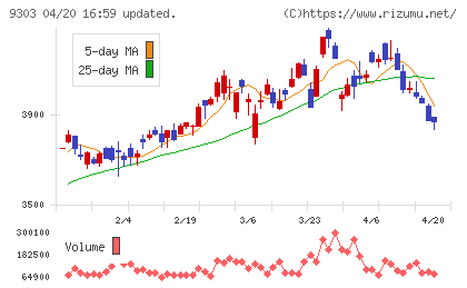 住友倉庫チャート