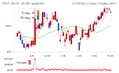 杉村倉庫チャート