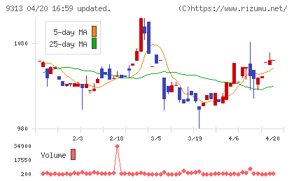 丸八倉庫チャート
