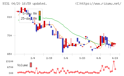 キャスターチャート