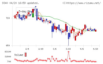 アソインターナショナルチャート