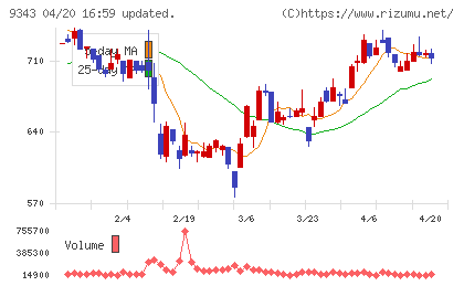 アイビスチャート