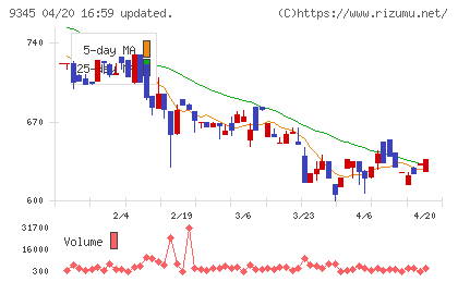 ビズメイツチャート