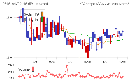 ココルポートチャート