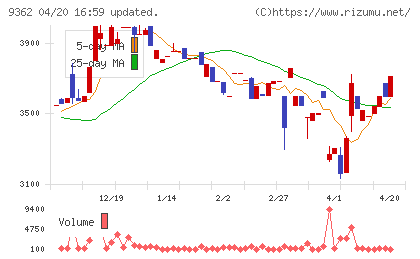 兵機海運チャート