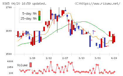 トレーディアチャート
