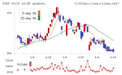 キムラユニティーチャート