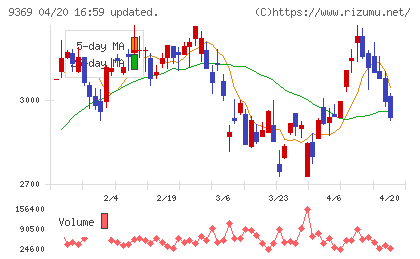 キユーソー流通システムチャート
