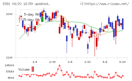 エーアイテイーチャート