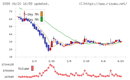 ビート・ホールディングス・リミテッドチャート