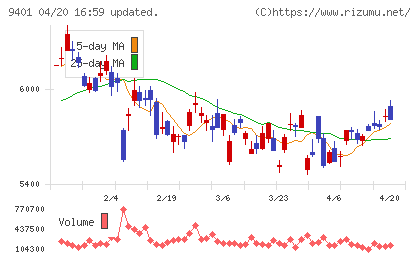 ＴＢＳホールディングスチャート