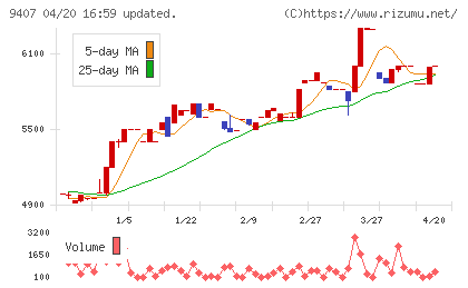 ＲＫＢ毎日ホールディングスチャート